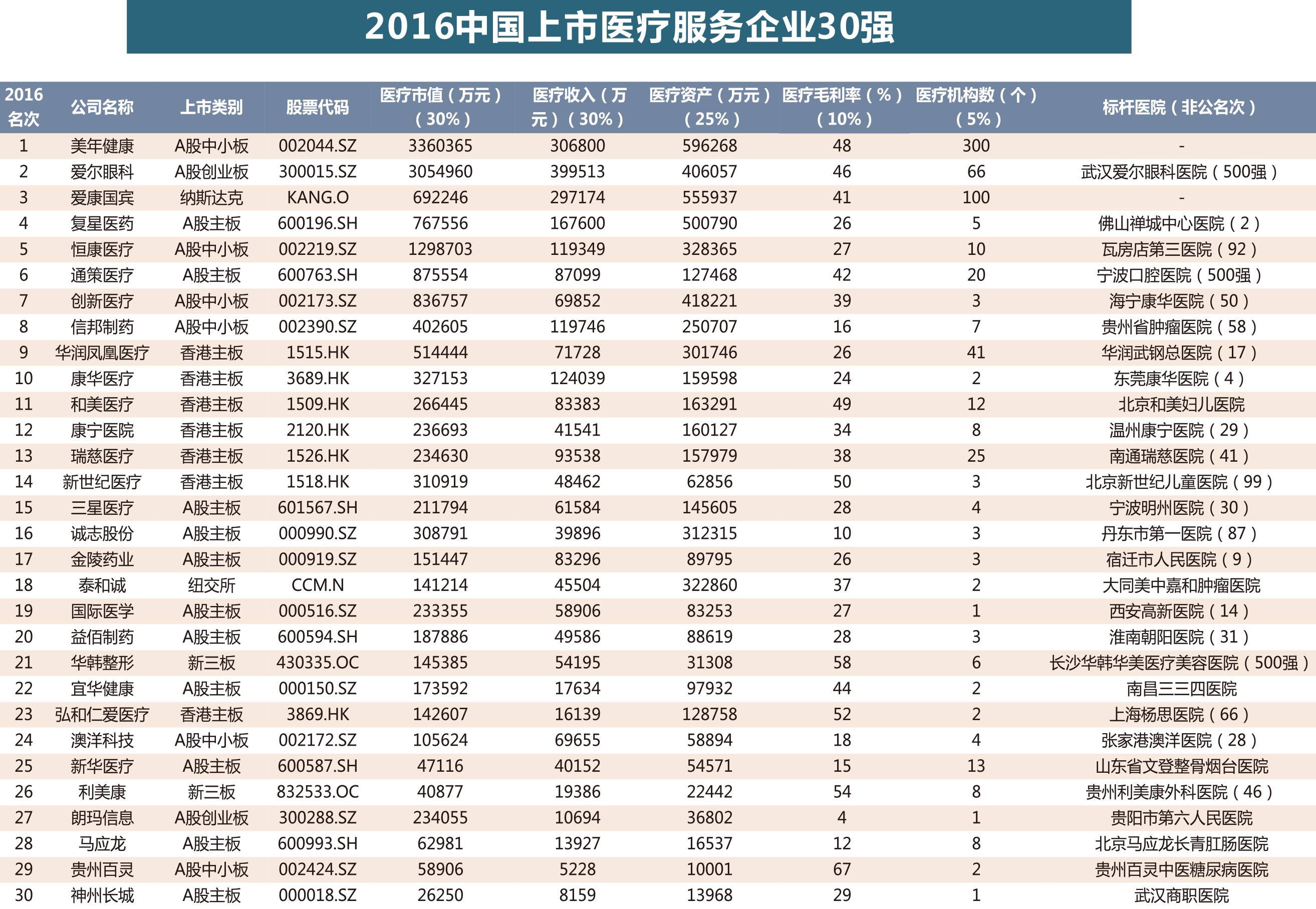 2016中国上市医疗服务企业30强 健康产业浪潮下的中坚力量